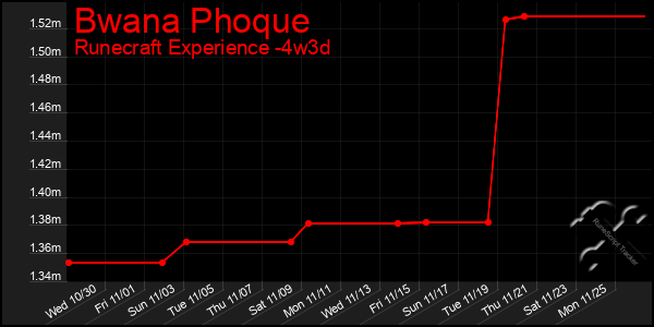 Last 31 Days Graph of Bwana Phoque