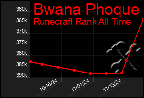 Total Graph of Bwana Phoque