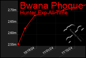 Total Graph of Bwana Phoque