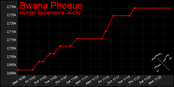 Last 31 Days Graph of Bwana Phoque