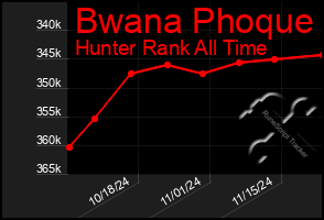 Total Graph of Bwana Phoque