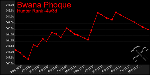 Last 31 Days Graph of Bwana Phoque