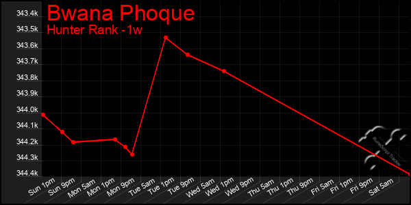 Last 7 Days Graph of Bwana Phoque