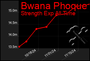 Total Graph of Bwana Phoque