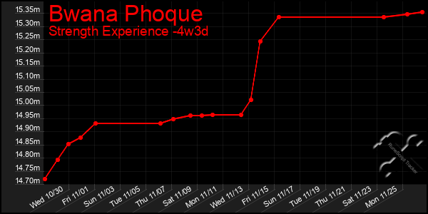 Last 31 Days Graph of Bwana Phoque