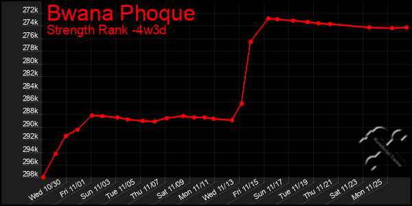 Last 31 Days Graph of Bwana Phoque