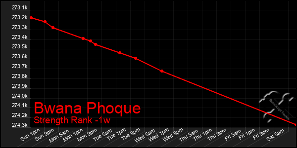 Last 7 Days Graph of Bwana Phoque