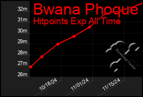 Total Graph of Bwana Phoque