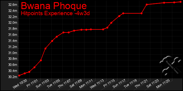 Last 31 Days Graph of Bwana Phoque