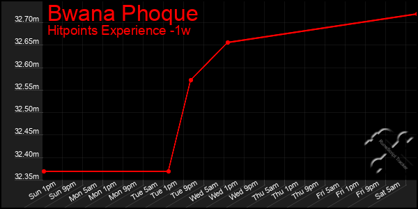 Last 7 Days Graph of Bwana Phoque