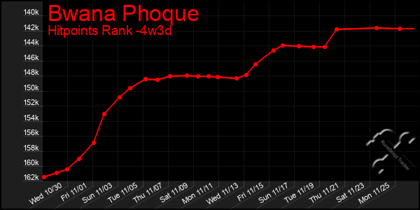 Last 31 Days Graph of Bwana Phoque