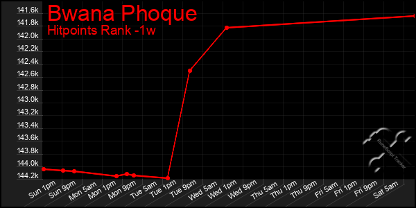 Last 7 Days Graph of Bwana Phoque