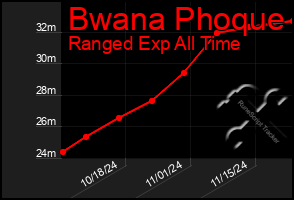 Total Graph of Bwana Phoque