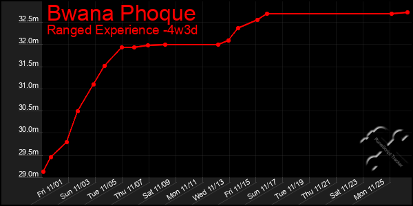 Last 31 Days Graph of Bwana Phoque