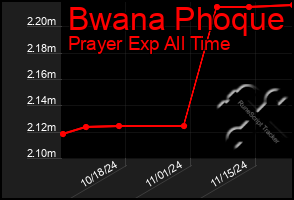 Total Graph of Bwana Phoque