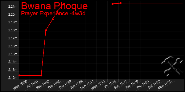 Last 31 Days Graph of Bwana Phoque