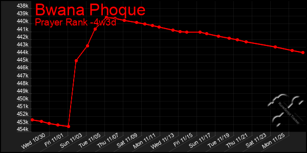 Last 31 Days Graph of Bwana Phoque