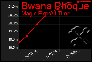 Total Graph of Bwana Phoque