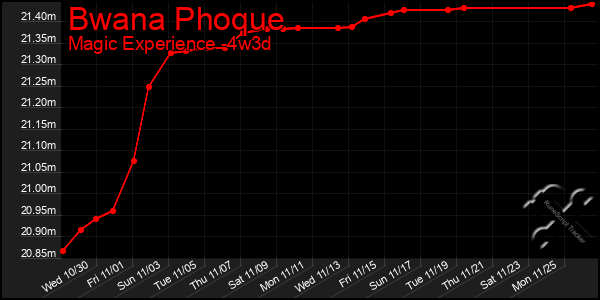 Last 31 Days Graph of Bwana Phoque