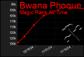 Total Graph of Bwana Phoque