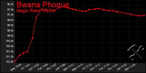 Last 31 Days Graph of Bwana Phoque