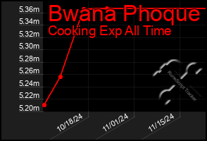 Total Graph of Bwana Phoque