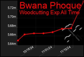 Total Graph of Bwana Phoque