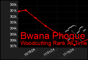 Total Graph of Bwana Phoque