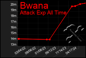 Total Graph of Bwana