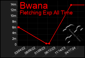 Total Graph of Bwana