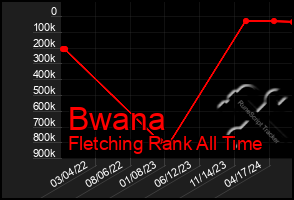 Total Graph of Bwana