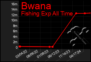 Total Graph of Bwana