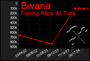 Total Graph of Bwana