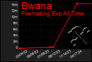 Total Graph of Bwana