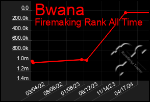 Total Graph of Bwana