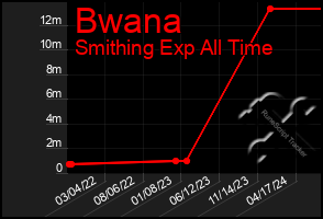 Total Graph of Bwana