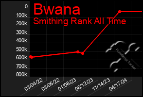 Total Graph of Bwana