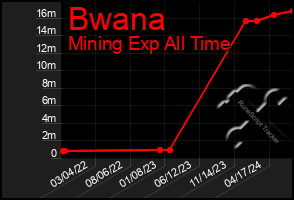 Total Graph of Bwana