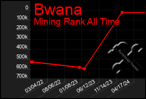 Total Graph of Bwana