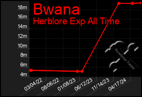 Total Graph of Bwana