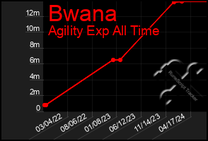 Total Graph of Bwana