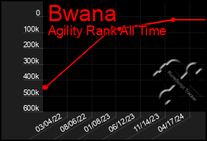 Total Graph of Bwana