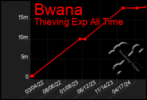 Total Graph of Bwana