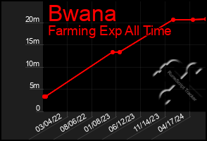 Total Graph of Bwana