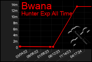 Total Graph of Bwana