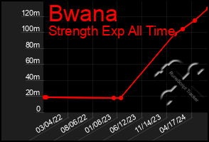 Total Graph of Bwana