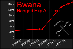 Total Graph of Bwana