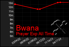 Total Graph of Bwana