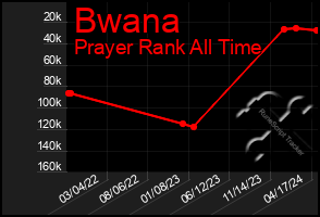 Total Graph of Bwana