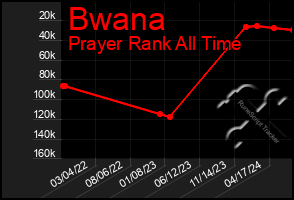 Total Graph of Bwana